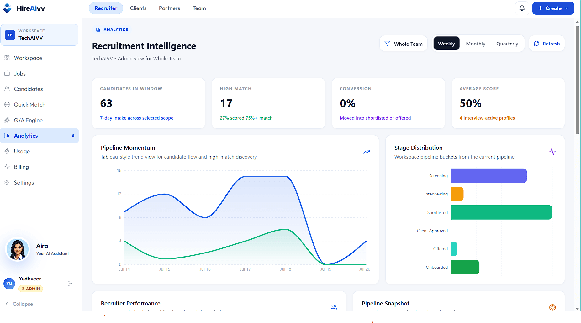HireAivv recruitment intelligence — candidate intake, match quality and pipeline stage distribution